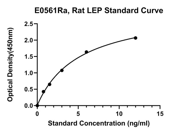 Rat Leptin, LEP ELISA Kit
