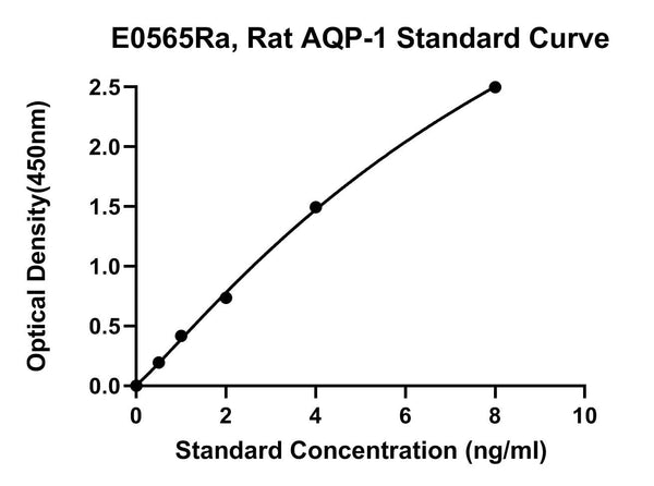 Rat Aquaporin 1, AQP-1 ELISA Kit