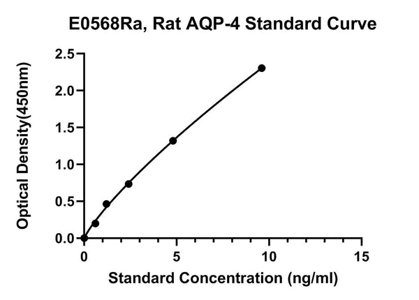 Rat Aquaporin 4, AQP-4 ELISA Kit