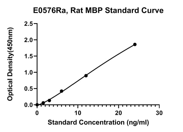 Rat Myelin Basic Protein, MBP ELISA Kit