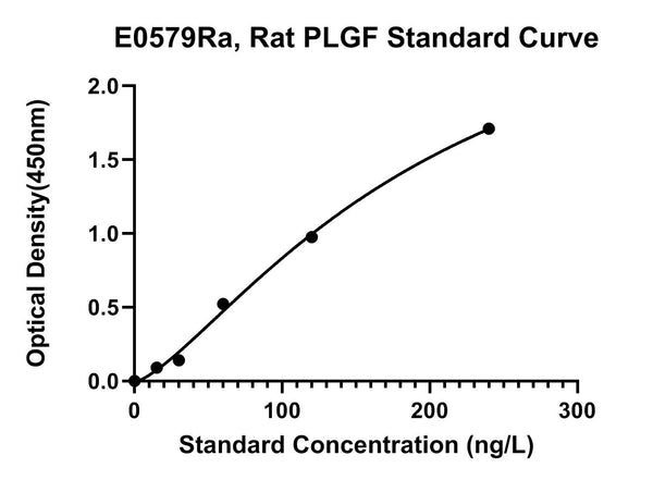 Rat Placenta Growth Factor, PLGF ELISA Kit