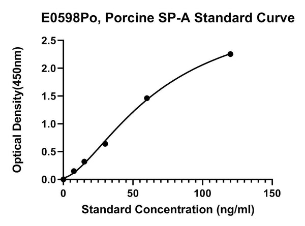 Porcine Pulmonary Surfactant-associated Protein A, SP-A ELISA Kit