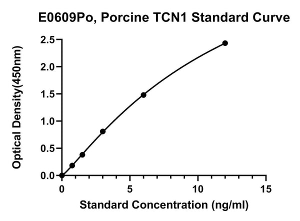 Porcine Transcobalamin-1, TCN1 ELISA Kit