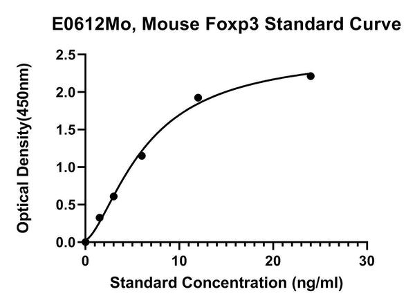 Mouse Forkhead Box P3, FOXP3 ELISA Kit