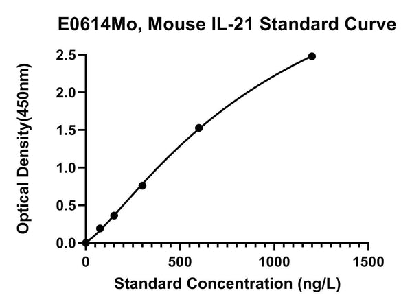 Mouse Interleukin 21, IL-21 ELISA Kit