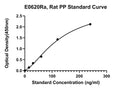 Rat Pepsin, PP ELISA Kit
