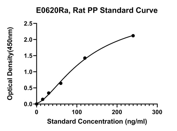 Rat Pepsin, PP ELISA Kit