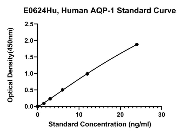 Human Aquaporin 1, AQP-1 ELISA Kit