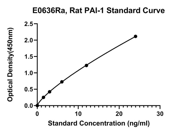 Rat Plasminogen Activator Inhibitor 1, PAI-1 ELISA Kit