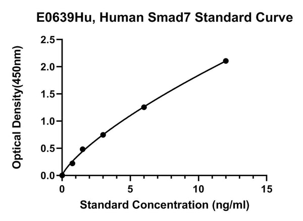 Human Mothers Against Decapentaplegic Homolog 7, SMAD7 ELISA Kit