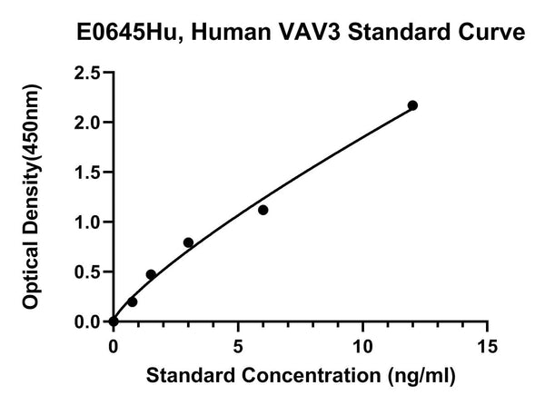 Human Guanine Nucleotide Exchange Factor Vav3, VAV3 ELISA Kit