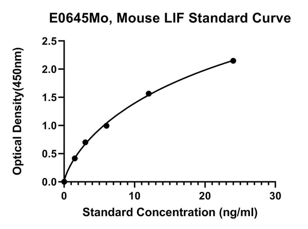 Mouse Leukemia Inhibitory Factor, LIF ELISA Kit
