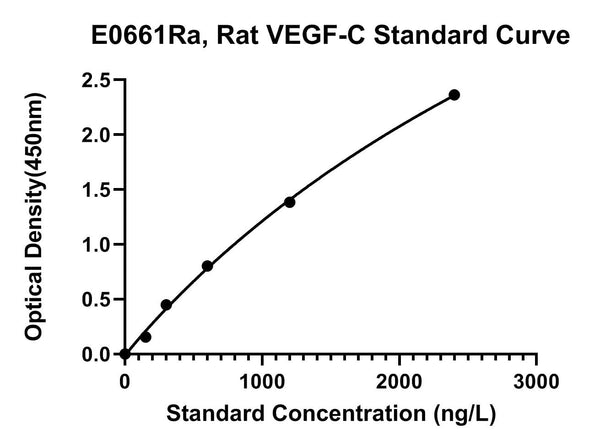 Rat Vascular Endothelial Cell Growth Factor C, VEGF-C ELISA Kit