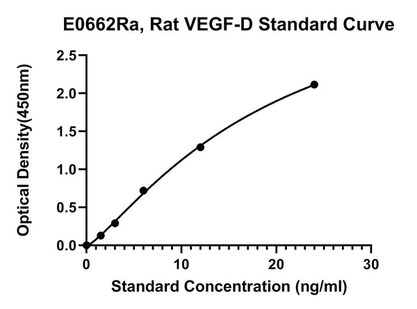 Rat Vascular Endothelial Cell Growth Factor D, VEGF-D ELISA Kit