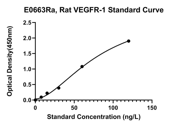 Rat Vascuoar Endothelial Cell Growth Factor Receptor 1, VEGFR-1 ELISA Kit