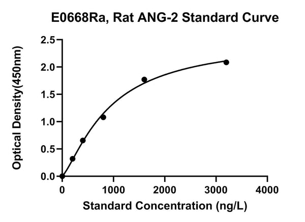 Rat Angiopoietin 2, ANG-2 ELISA Kit