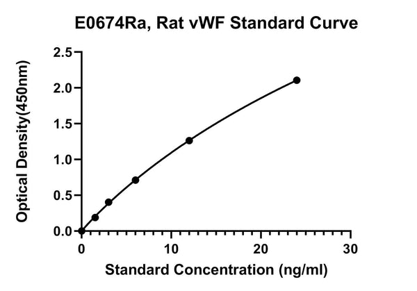 Rat Von Willebrand Factor, VWF ELISA Kit