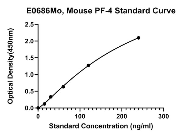 Mouse Platelet Factor 4, PF-4 ELISA Kit