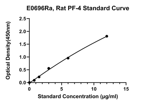 Rat Platelet Factor 4, PF-4 ELISA Kit