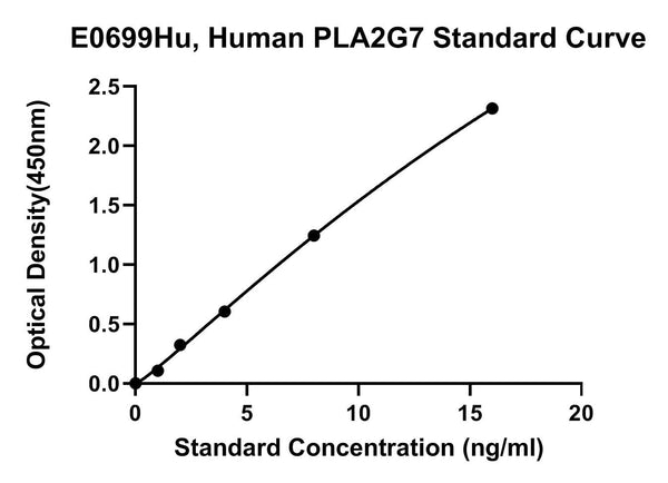 Human Platelet-activating Factor Acetylhydrolase, PLA2G7 ELISA Kit