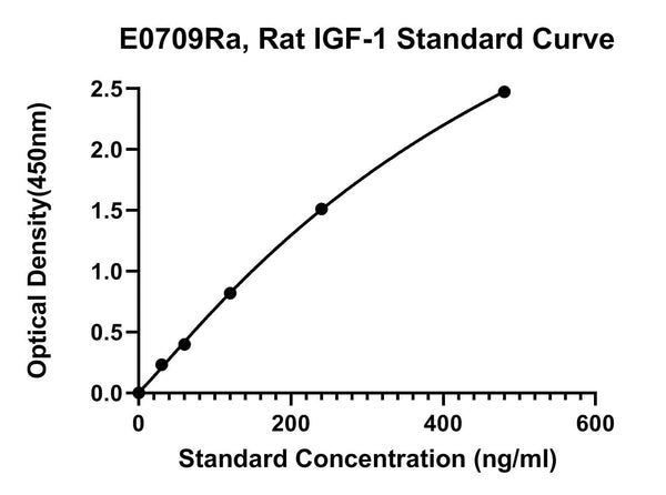 Rat Insulin-like Growth Factor 1, IGF-1 ELISA Kit