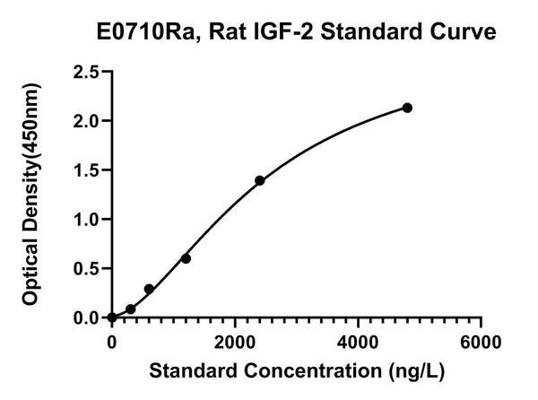 Rat Insulin-like Growth Factor 2, IGF-2 ELISA Kit