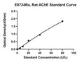 Rat Acetylcholinesterase, ACHE ELISA Kit