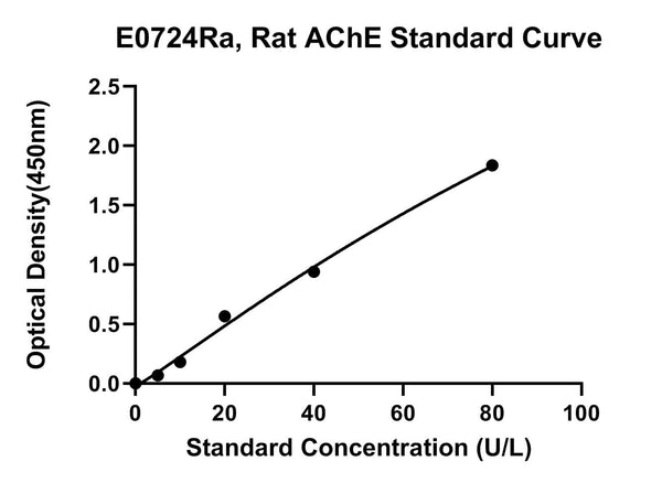 Rat Acetylcholinesterase, ACHE ELISA Kit