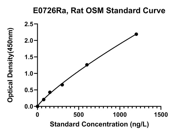 Rat Oncostatin-M, OSM ELISA Kit