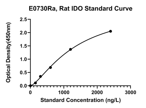 Rat Indoleamine 2, 3-dioxygenase, IDO ELISA Kit
