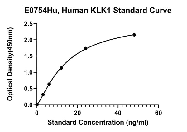 Human Kallikrein 1, KLK1 ELISA Kit