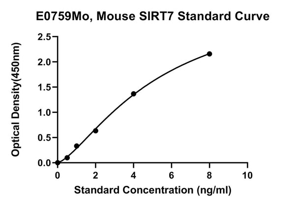 Mouse Nad-dependent Protein Deacetylase Sirtuin-7, SIRT7 ELISA Kit
