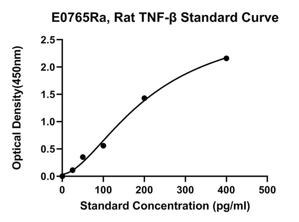 Rat Tumor Necrosis Factor ?, TNF-B ELISA Kit