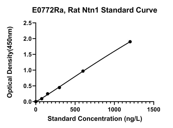 Rat Netrin-1, NTN1 ELISA Kit