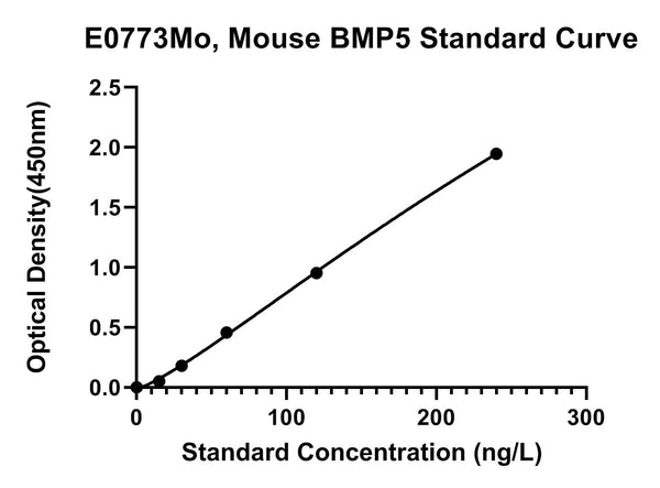 Mouse Bone Morphogenetic Protein 5, BMP5 ELISA Kit