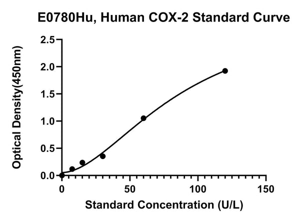 Human Cyclooxygenase-2, COX-2 ELISA Kit