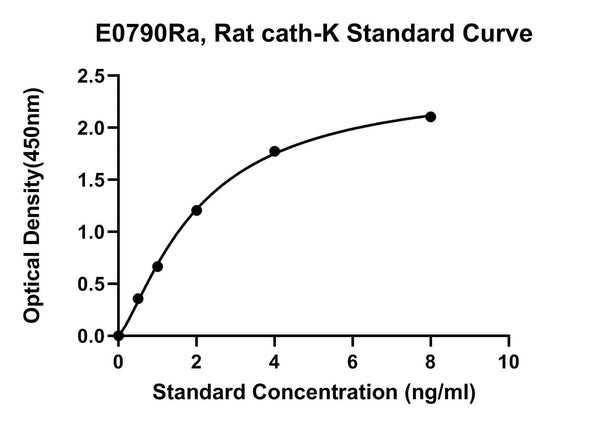 Rat Cathepsin K, CATH-K ELISA Kit