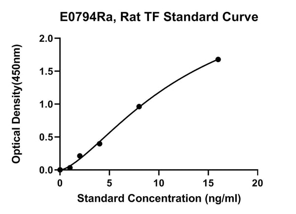 Rat Tissue Factor, TF ELISA Kit