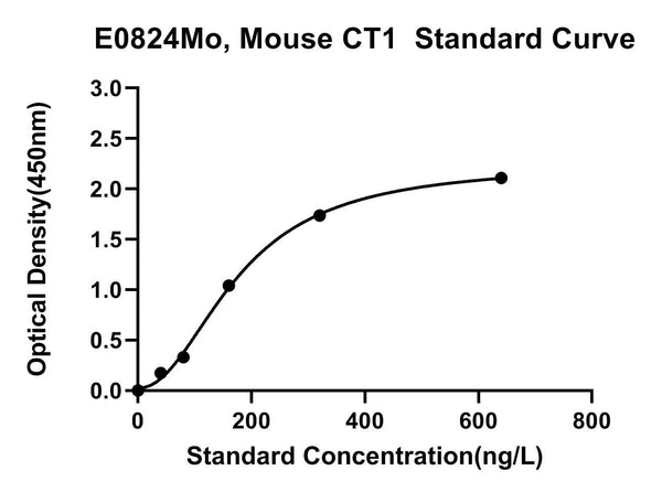 Mouse Cardiotrophin 1, CT1 ELISA Kit