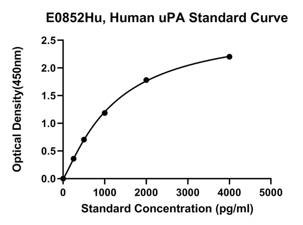 Human Urokinase-type Plasminogen Activator, UPA ELISA Kit