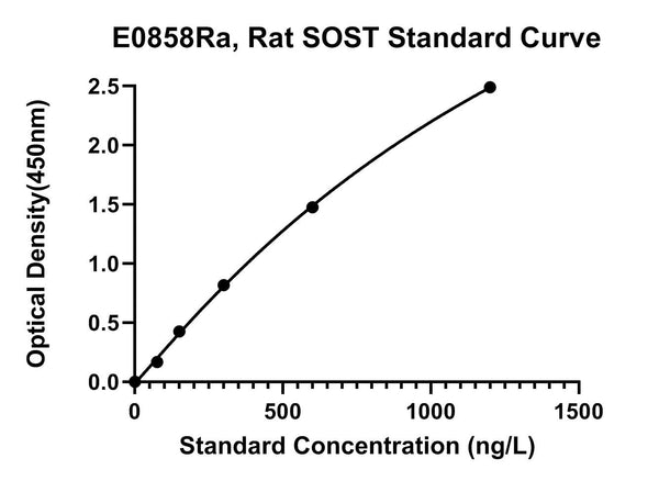 Rat Sclerostin, SOST ELISA Kit