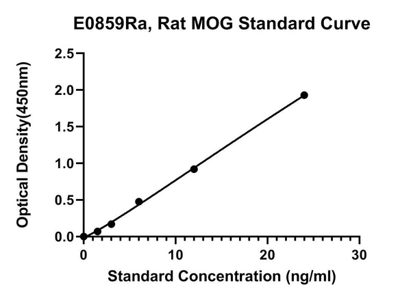 Rat Myelin-oligodendrocyte Glycoprotein, MOG ELISA Kit