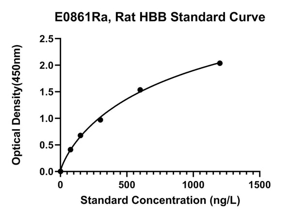Rat Hemoglobin Subunit Beta-1, HBB ELISA Kit
