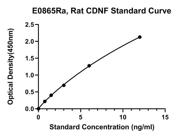 Rat Cerebral Dopamine Neurotrophic Factor, CDNF ELISA Kit