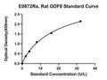Rat Growth Differentiation Factor 8, GDF8 ELISA Kit – Figure 1 of 1