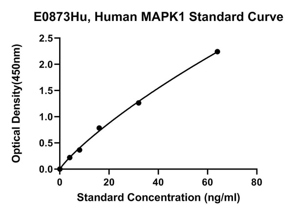 Human Mitogen Activited Protein Kinase1, MAPK1 ELISA Kit