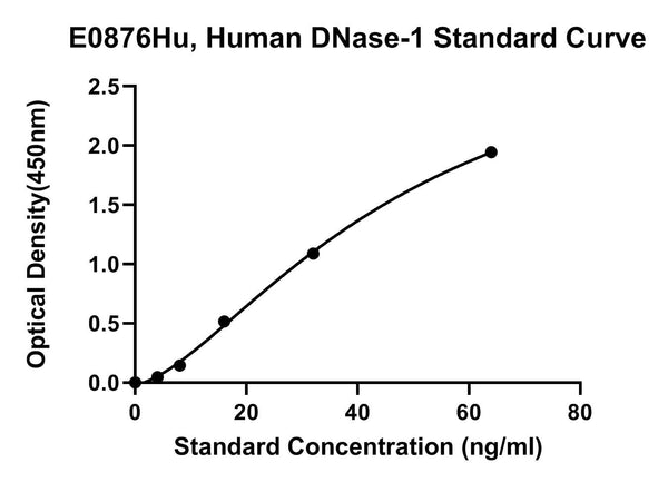 Human Deoxyribonuclease 1, DNASE-1 ELISA Kit
