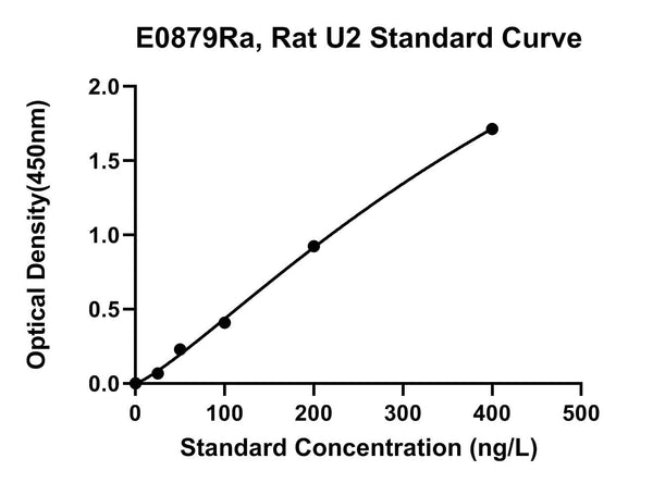 Rat Urotensin 2, U2 ELISA Kit