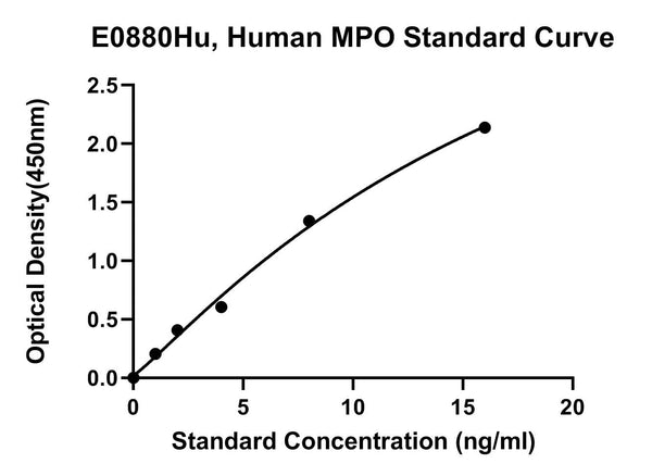 Human Myeloperoxidase, MPO ELISA Kit