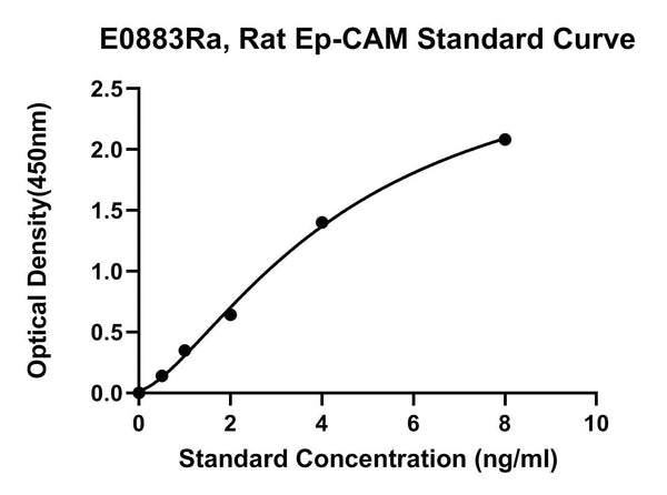 Rat Epithelial Cell Adhesion Molecule, EP-CAM ELISA Kit
